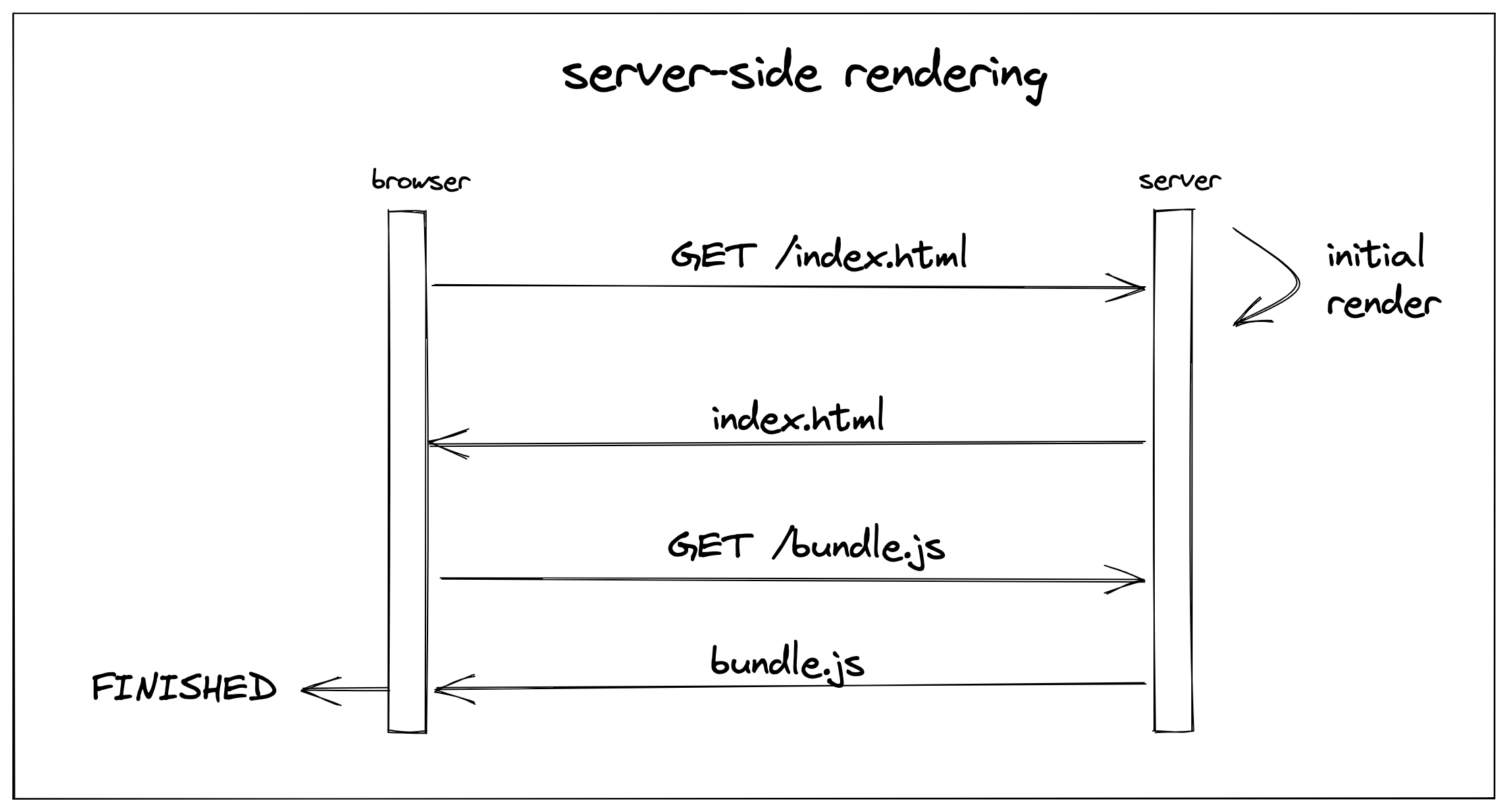 Basics Of React Server side Rendering With Express js Juhana Jauhiainen